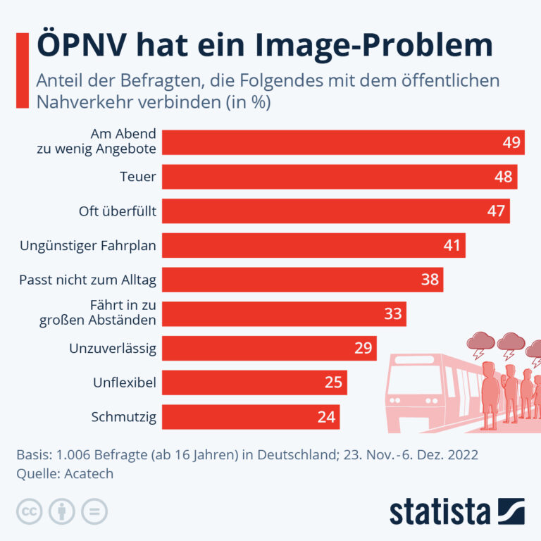 Niedersachsen hat den drittschlechtesten ÖPNV Deutschlands