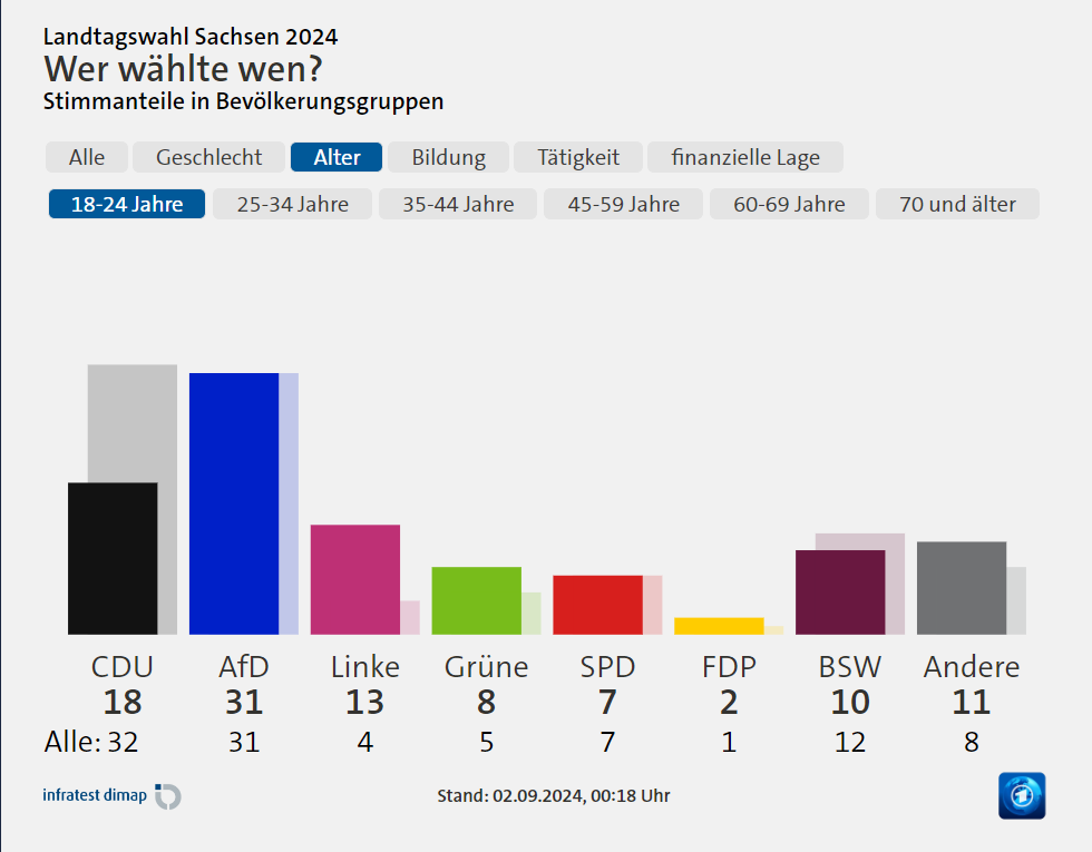 Landtagswahl Sachsen