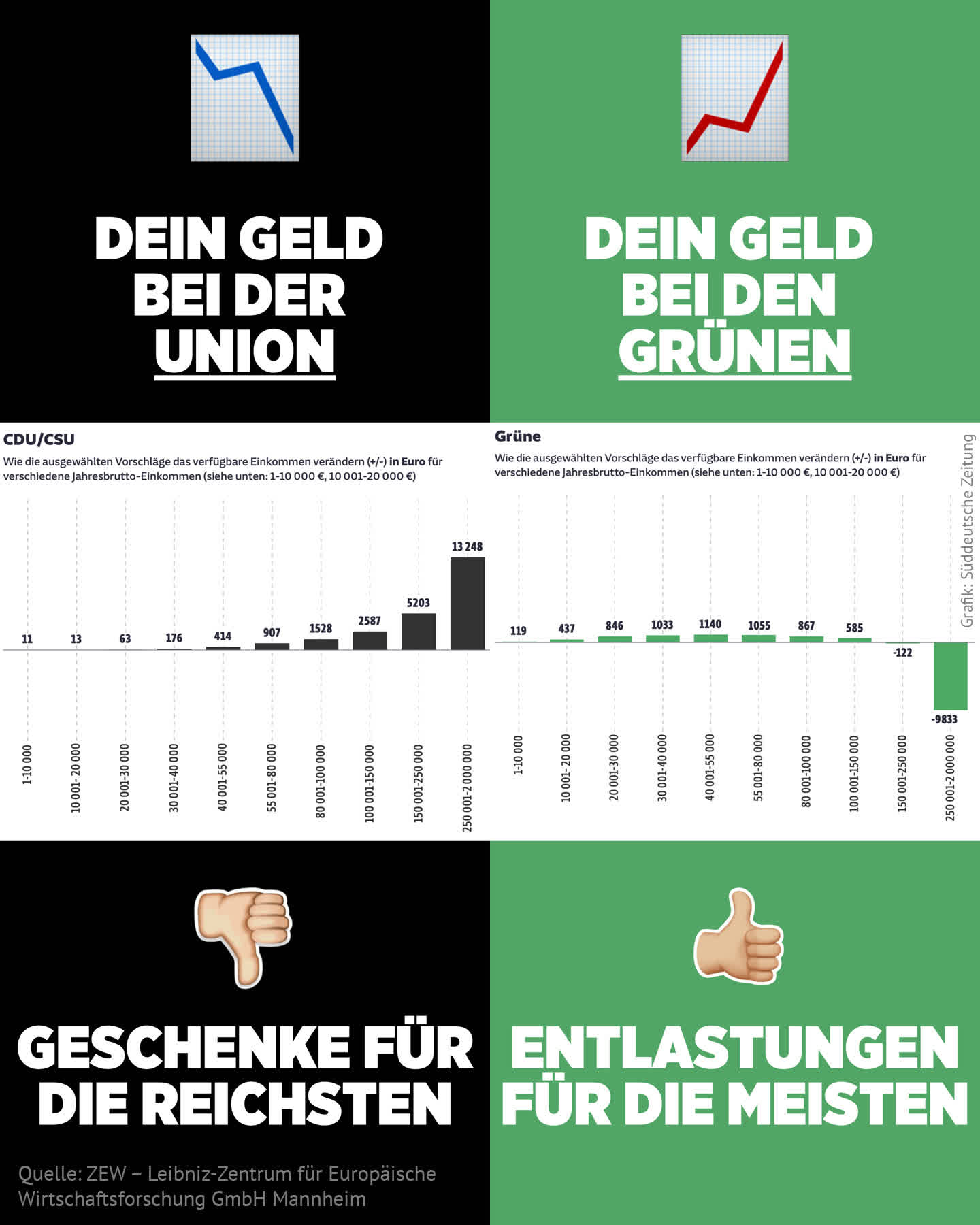 Vergleich CDU VS Gruene